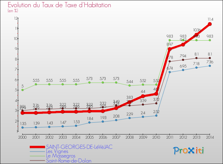 Evolution du taux de la taxe d'habitation pour SAINT-GEORGES-DE-LéVéJAC et les communes proches de 2000 à 2014 Comparaison des taux de la taxe d'habitation pour SAINT-GEORGES-DE-LéVéJAC et les communes voisines de 2000 à 2014