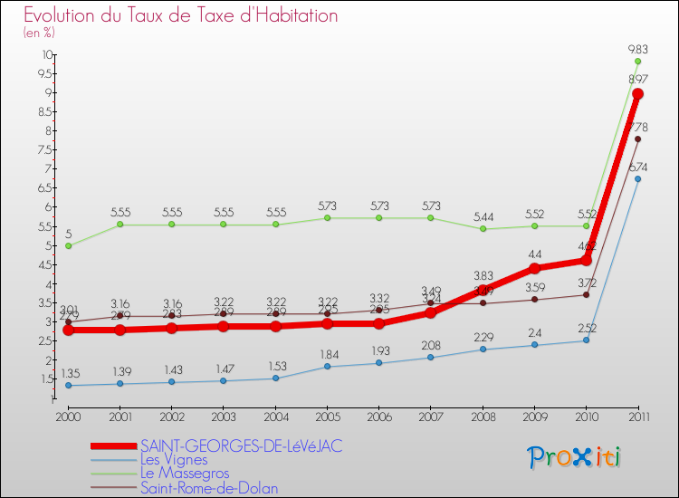 Evolution du taux de la taxe d'habitation pour SAINT-GEORGES-DE-LéVéJAC et les communes proches Comparaison des taux de la taxe d'habitation pour SAINT-GEORGES-DE-LéVéJAC et les communes voisines
