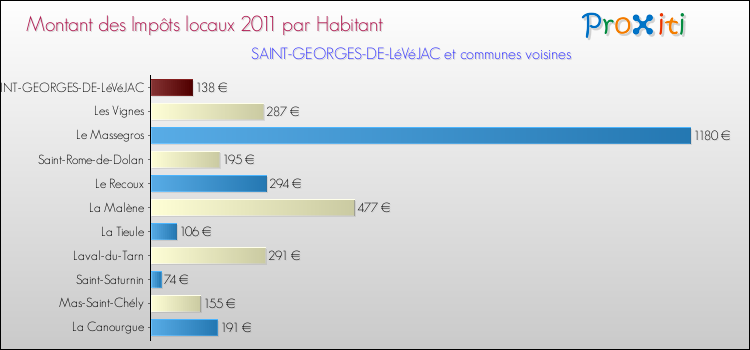 Montant des impôts locaux par Habitant pour SAINT-GEORGES-DE-LéVéJAC et les communes proches Comparaison des impôts locaux par habitant pour SAINT-GEORGES-DE-LéVéJAC et les communes voisines