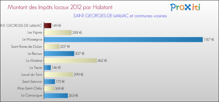 Montant des impôts locaux par Habitant pour SAINT-GEORGES-DE-LéVéJAC et les communes proches Comparaison des impôts locaux par habitant pour SAINT-GEORGES-DE-LéVéJAC et les communes voisines