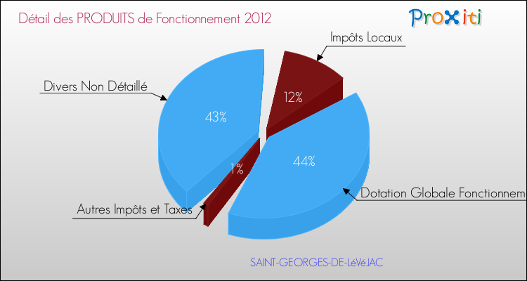 Décomposition du Budget de Fonctionnement 2012 de la commune de SAINT-GEORGES-DE-LéVéJAC Budget de Fonctionnement 2012 pour la commune de SAINT-GEORGES-DE-LéVéJAC