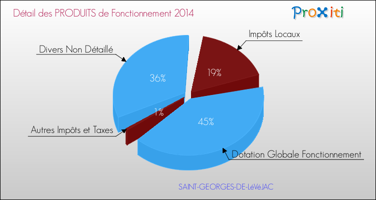 Décomposition du Budget de Fonctionnement 2014 de la commune de SAINT-GEORGES-DE-LéVéJAC Budget de Fonctionnement 2014 pour la commune de SAINT-GEORGES-DE-LéVéJAC