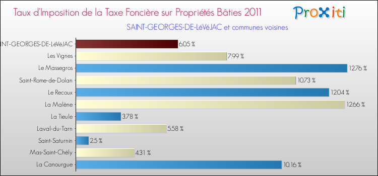 Taux d'imposition de la taxe foncière sur le bati 2011 pour SAINT-GEORGES-DE-LéVéJAC et les communes proches Comparaison des taux d'imposition de la taxe foncière sur le bati 2011 pour SAINT-GEORGES-DE-LéVéJAC et les communes voisines