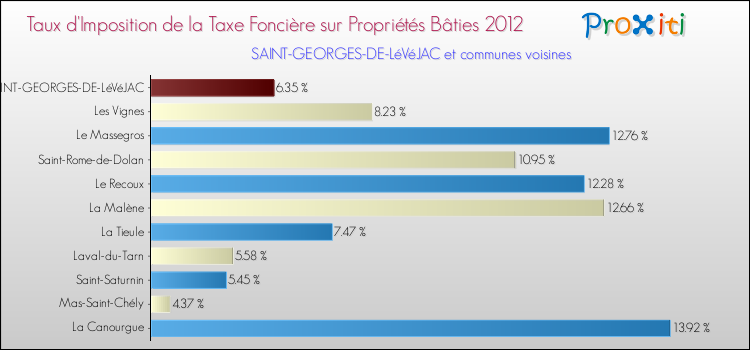 Taux d'imposition de la taxe foncière sur le bati 2012 pour SAINT-GEORGES-DE-LéVéJAC et les communes proches Comparaison des taux d'imposition de la taxe foncière sur le bati 2012 pour SAINT-GEORGES-DE-LéVéJAC et les communes voisines