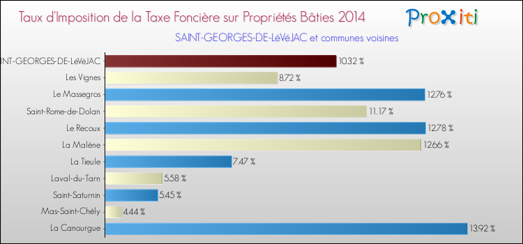 Taux d'imposition de la taxe foncière sur le bati 2014 pour SAINT-GEORGES-DE-LéVéJAC et les communes proches Comparaison des taux d'imposition de la taxe foncière sur le bati 2014 pour SAINT-GEORGES-DE-LéVéJAC et les communes voisines