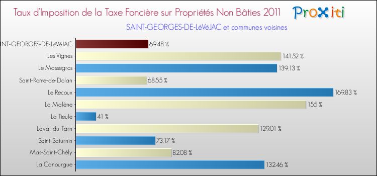 Taux d'imposition de la taxe foncière sur les immeubles et terrains non batis 2011 pour SAINT-GEORGES-DE-LéVéJAC et les communes proches Comparaison des taux d'imposition de la taxe foncière sur les immeubles et terrains non batis 2011 pour SAINT-GEORGES-DE-LéVéJAC et les communes voisines