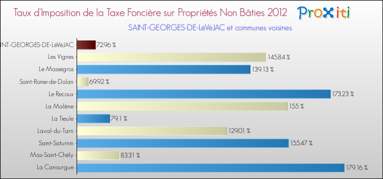 Taux d'imposition de la taxe foncière sur les immeubles et terrains non batis 2012 pour SAINT-GEORGES-DE-LéVéJAC et les communes proches Comparaison des taux d'imposition de la taxe foncière sur les immeubles et terrains non batis 2012 pour SAINT-GEORGES-DE-LéVéJAC et les communes voisines