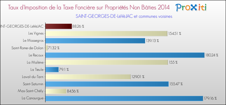 Taux d'imposition de la taxe foncière sur les immeubles et terrains non batis 2014 pour SAINT-GEORGES-DE-LéVéJAC et les communes proches Comparaison des taux d'imposition de la taxe foncière sur les immeubles et terrains non batis 2014 pour SAINT-GEORGES-DE-LéVéJAC et les communes voisines