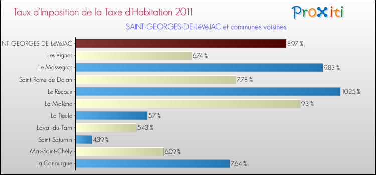 Taux d'imposition de la taxe d'habitation 2011 pour SAINT-GEORGES-DE-LéVéJAC et les communes proches Comparaison des taux d'imposition de la taxe d'habitation 2011 pour SAINT-GEORGES-DE-LéVéJAC et les communes voisines