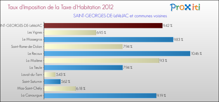 Taux d'imposition de la taxe d'habitation 2012 pour SAINT-GEORGES-DE-LéVéJAC et les communes proches Comparaison des taux d'imposition de la taxe d'habitation 2012 pour SAINT-GEORGES-DE-LéVéJAC et les communes voisines