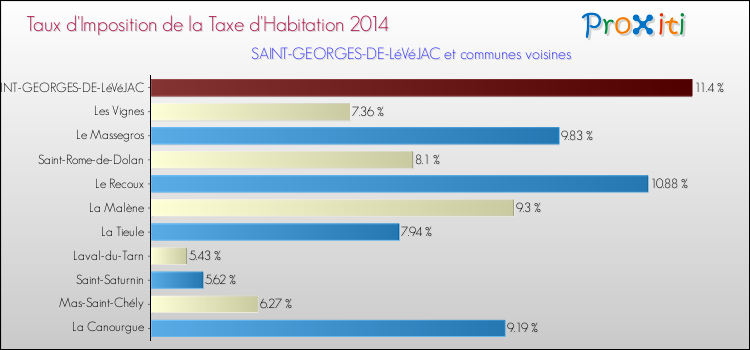 Taux d'imposition de la taxe d'habitation 2014 pour SAINT-GEORGES-DE-LéVéJAC et les communes proches Comparaison des taux d'imposition de la taxe d'habitation 2014 pour SAINT-GEORGES-DE-LéVéJAC et les communes voisines