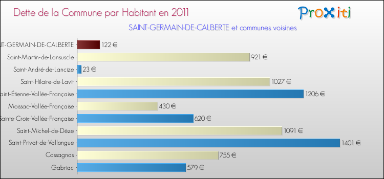 Dette par habitant de la commune en 2011 pour SAINT-GERMAIN-DE-CALBERTE et les communes proches Comparaison de la dette par habitant de la commune en 2011 pour SAINT-GERMAIN-DE-CALBERTE et les communes voisines