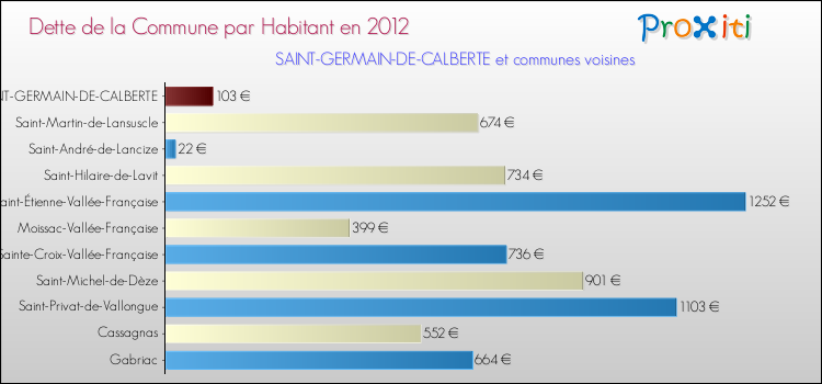 Dette par habitant de la commune en 2012 pour SAINT-GERMAIN-DE-CALBERTE et les communes proches Comparaison de la dette par habitant de la commune en 2012 pour SAINT-GERMAIN-DE-CALBERTE et les communes voisines
