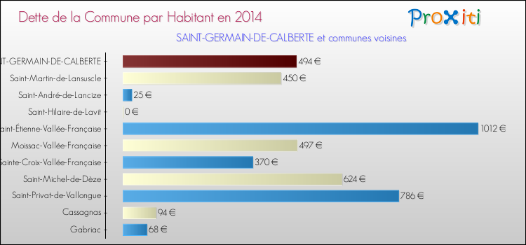 Dette par habitant de la commune en 2014 pour SAINT-GERMAIN-DE-CALBERTE et les communes proches Comparaison de la dette par habitant de la commune en 2014 pour SAINT-GERMAIN-DE-CALBERTE et les communes voisines