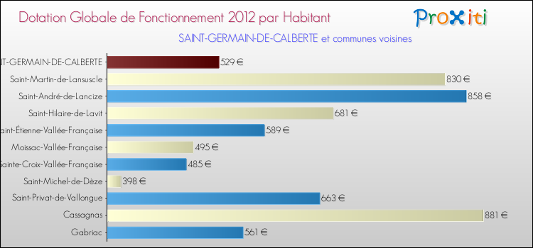 Montant des dotations globales de fonctionnement DGF par Habitant pour SAINT-GERMAIN-DE-CALBERTE et les communes proches Comparaison des des dotations globales de fonctionnement DGF par habitant pour SAINT-GERMAIN-DE-CALBERTE et les communes voisines