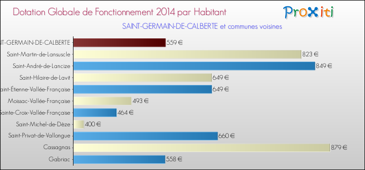 Montant des dotations globales de fonctionnement DGF par Habitant pour SAINT-GERMAIN-DE-CALBERTE et les communes proches en 2014. Comparaison des des dotations globales de fonctionnement DGF par habitant pour SAINT-GERMAIN-DE-CALBERTE et les communes voisines en 2014.