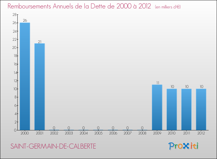 Evolution de l'annuité de la dette pour la commune de SAINT-GERMAIN-DE-CALBERTE de 2000 à 2012 Annuités de la dette pour SAINT-GERMAIN-DE-CALBERTE de 2000 à 2012