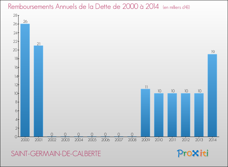 Evolution de l'annuité de la dette pour la commune de SAINT-GERMAIN-DE-CALBERTE de 2000 à 2014 Annuités de la dette pour SAINT-GERMAIN-DE-CALBERTE de 2000 à 2014
