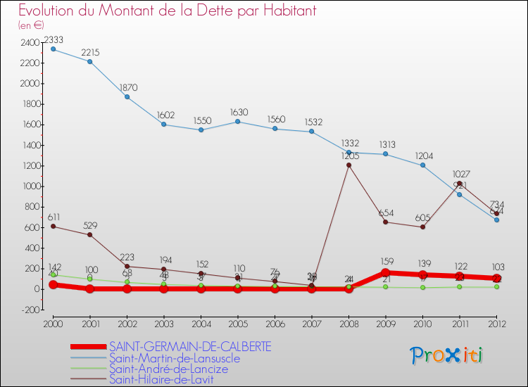 Evolution de la dette par habitant pour la commune de SAINT-GERMAIN-DE-CALBERTE et les communes proches de 2000 à 2012 Comparaison de la dette par habitant pour SAINT-GERMAIN-DE-CALBERTE et les communes voisines de 2000 à 2012