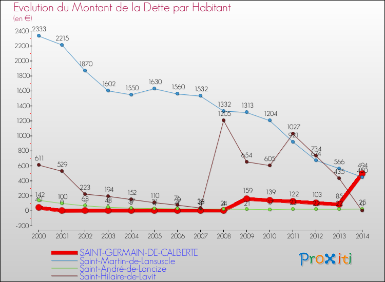 Evolution de la dette par habitant pour la commune de SAINT-GERMAIN-DE-CALBERTE et les communes proches de 2000 à 2014 Comparaison de la dette par habitant pour SAINT-GERMAIN-DE-CALBERTE et les communes voisines de 2000 à 2014