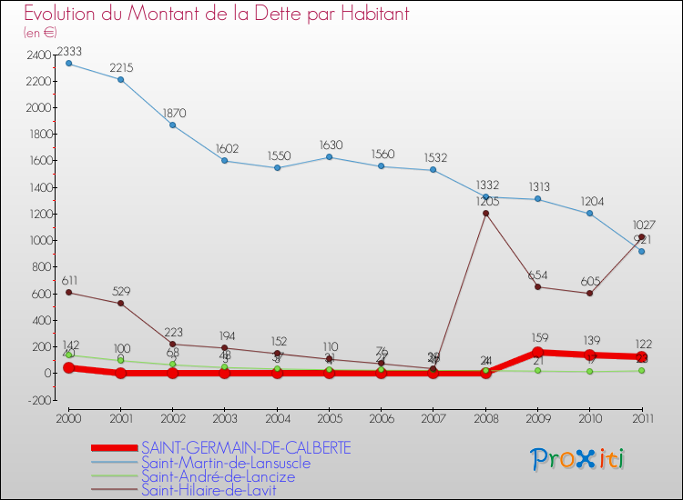 Evolution de la dette par habitant pour la commune de SAINT-GERMAIN-DE-CALBERTE et les communes proches Comparaison de la dette par habitant pour SAINT-GERMAIN-DE-CALBERTE et les communes voisines
