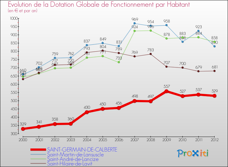 Evolution et montant de la dotation globale de fonctionnement par Habitant pour SAINT-GERMAIN-DE-CALBERTE et les communes proches Comparaison des dotations globales de fonctionnement par habitant pour SAINT-GERMAIN-DE-CALBERTE et les communes voisines