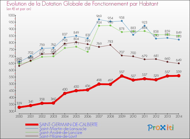 Evolution et montant de la dotation globale de fonctionnement par Habitant pour SAINT-GERMAIN-DE-CALBERTE et les communes proches de 2000 à 2014. Comparaison des dotations globales de fonctionnement par habitant pour SAINT-GERMAIN-DE-CALBERTE et les communes voisines de 2000 à 2014.