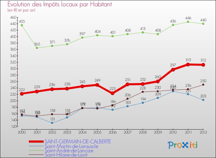 Evolution et montant des impôts locaux par Habitant pour SAINT-GERMAIN-DE-CALBERTE et les communes proches Comparaison des impôts locaux par habitant pour SAINT-GERMAIN-DE-CALBERTE et les communes voisines