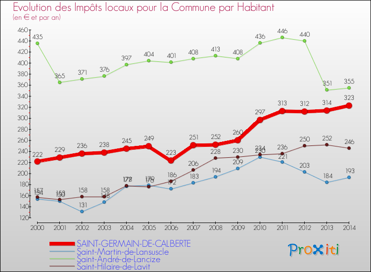 Evolution et montant des impôts locaux par Habitant pour SAINT-GERMAIN-DE-CALBERTE et les communes proches de 2000 à 2014 Comparaison des impôts locaux par habitant pour SAINT-GERMAIN-DE-CALBERTE et les communes voisines de 2000 à 2014
