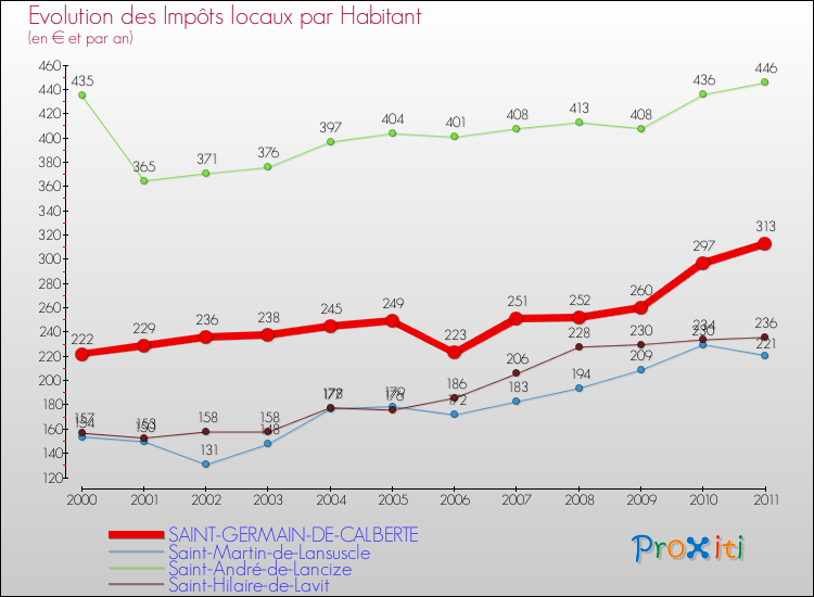 Evolution et montant des impôts locaux par Habitant pour SAINT-GERMAIN-DE-CALBERTE et les communes proches Comparaison des impôts locaux par habitant pour SAINT-GERMAIN-DE-CALBERTE et les communes voisines
