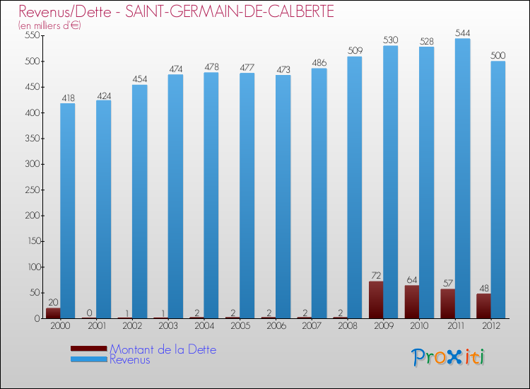 Evolution comparée de la dette et des revenus pour la commune de SAINT-GERMAIN-DE-CALBERTE de 2000 à 2012 Comparaison de la dette et des revenus pour SAINT-GERMAIN-DE-CALBERTE de 2000 à 2012