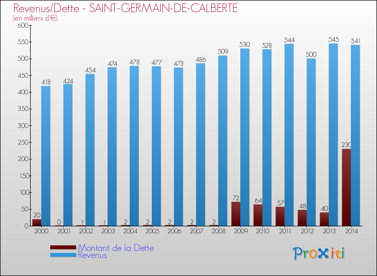 Evolution comparée de la dette et des revenus pour la commune de SAINT-GERMAIN-DE-CALBERTE de 2000 à 2014 Comparaison de la dette et des revenus pour SAINT-GERMAIN-DE-CALBERTE de 2000 à 2014