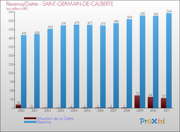 Evolution comparée de la dette et des revenus pour la commune de SAINT-GERMAIN-DE-CALBERTE de 2000 à 2011 Comparaison de la dette et des revenus pour SAINT-GERMAIN-DE-CALBERTE de 2000 à 2011