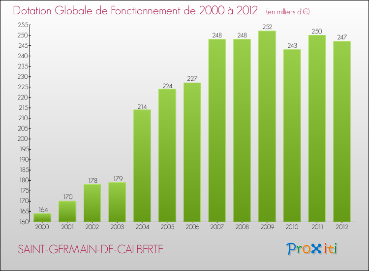 Evolution du montant de la Dotation Globale de Fonctionnement pour la commune de SAINT-GERMAIN-DE-CALBERTE de 2000 à 2012 Evolution du montant de la Dotation Globale de Fonctionnement pour SAINT-GERMAIN-DE-CALBERTE de 2000 à 2012