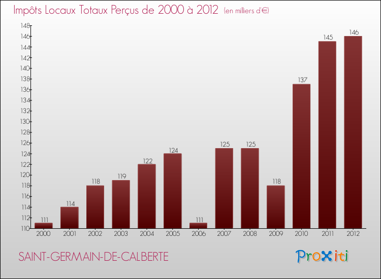 Evolution des Impôts Locaux pour la commune de SAINT-GERMAIN-DE-CALBERTE de 2000 à 2012 Evolution des Impôts Locaux pour SAINT-GERMAIN-DE-CALBERTE de 2000 à 2012