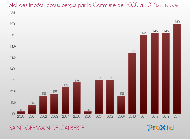 Evolution des Impôts Locaux pour la commune de SAINT-GERMAIN-DE-CALBERTE de 2000 à 2014 Evolution des Impôts Locaux pour SAINT-GERMAIN-DE-CALBERTE de 2000 à 2014
