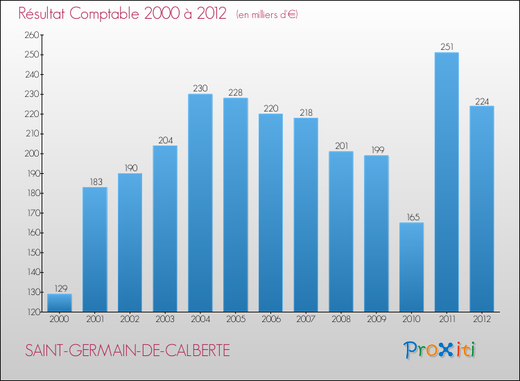 Evolution du résultat comptable pour la commune de SAINT-GERMAIN-DE-CALBERTE de 2000 à 2012 Evolution du résultat comptable pour SAINT-GERMAIN-DE-CALBERTE de 2000 à 2012
