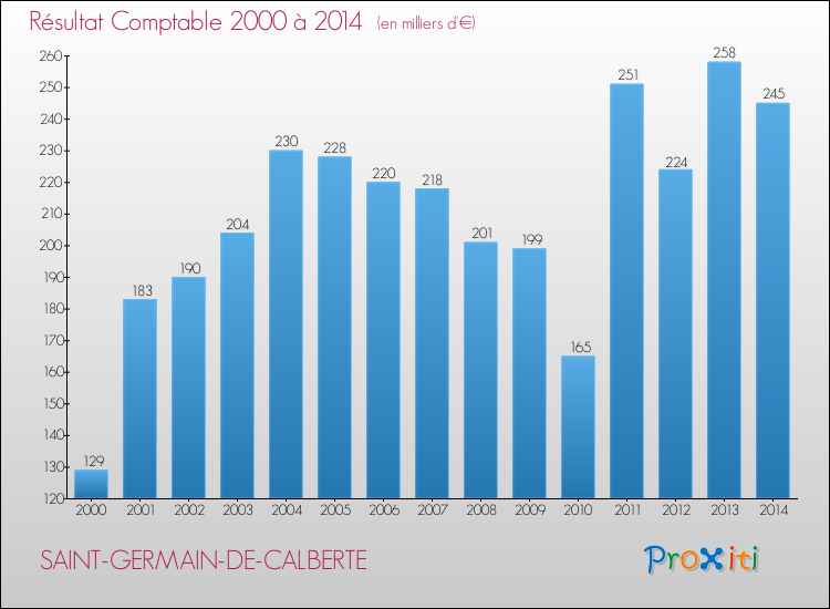 Evolution du résultat comptable pour la commune de SAINT-GERMAIN-DE-CALBERTE de 2000 à 2014 Evolution du résultat comptable pour SAINT-GERMAIN-DE-CALBERTE de 2000 à 2014