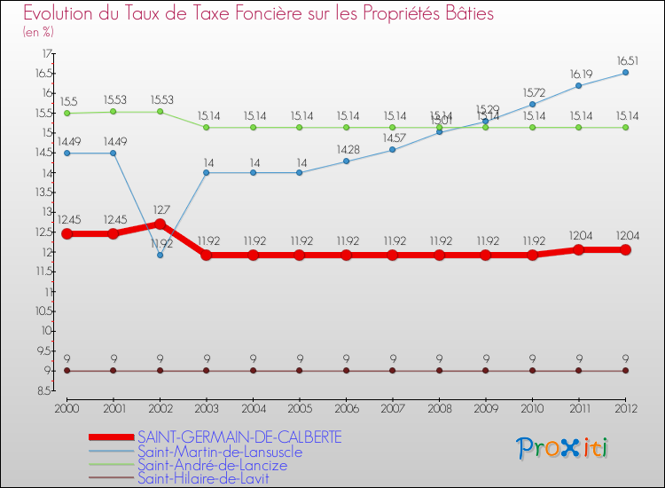Evolution du taux de la taxe foncière sur le bati pour SAINT-GERMAIN-DE-CALBERTE et les communes proches de 2000 à 2012 Comparaison des taux de taxe foncière sur le bati pour SAINT-GERMAIN-DE-CALBERTE et les communes voisines de 2000 à 2012