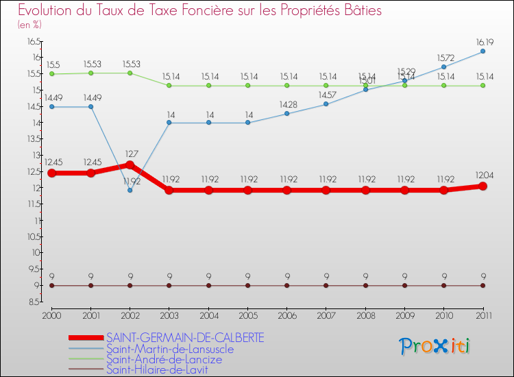 Evolution du taux de la taxe foncière sur le bati pour SAINT-GERMAIN-DE-CALBERTE et les communes proches Comparaison des taux de taxe foncière sur le bati pour SAINT-GERMAIN-DE-CALBERTE et les communes voisines