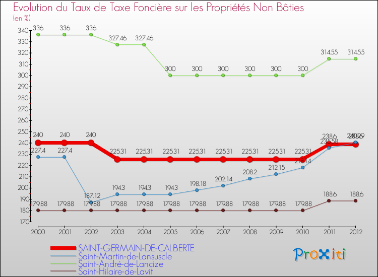 Evolution du taux de la taxe foncière sur les immeubles et terrains non batis pour SAINT-GERMAIN-DE-CALBERTE et les communes proches de 2000 à 2012 Comparaison des taux de la taxe foncière sur les immeubles et terrains non batis pour SAINT-GERMAIN-DE-CALBERTE et les communes voisines de 2000 à 2012