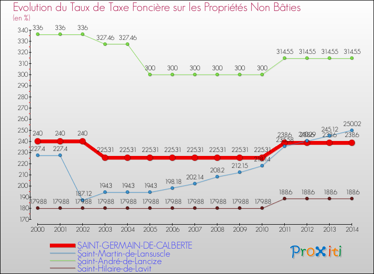 Evolution du taux de la taxe foncière sur les immeubles et terrains non batis pour SAINT-GERMAIN-DE-CALBERTE et les communes proches de 2000 à 2014 Comparaison des taux de la taxe foncière sur les immeubles et terrains non batis pour SAINT-GERMAIN-DE-CALBERTE et les communes voisines de 2000 à 2014