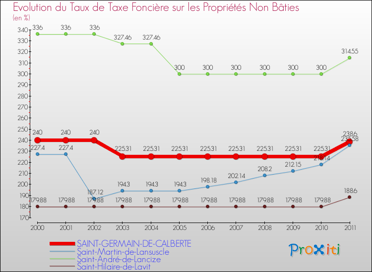 Evolution du taux de la taxe foncière sur les immeubles et terrains non batis pour SAINT-GERMAIN-DE-CALBERTE et les communes proches Comparaison des taux de la taxe foncière sur les immeubles et terrains non batis pour SAINT-GERMAIN-DE-CALBERTE et les communes voisines
