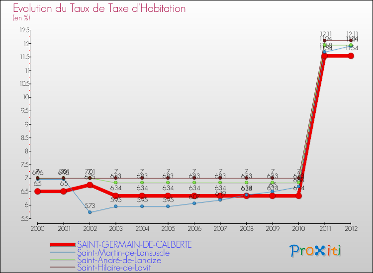 Evolution du taux de la taxe d'habitation pour SAINT-GERMAIN-DE-CALBERTE et les communes proches Comparaison des taux de la taxe d'habitation pour SAINT-GERMAIN-DE-CALBERTE et les communes voisines