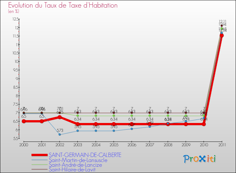 Evolution du taux de la taxe d'habitation pour SAINT-GERMAIN-DE-CALBERTE et les communes proches Comparaison des taux de la taxe d'habitation pour SAINT-GERMAIN-DE-CALBERTE et les communes voisines