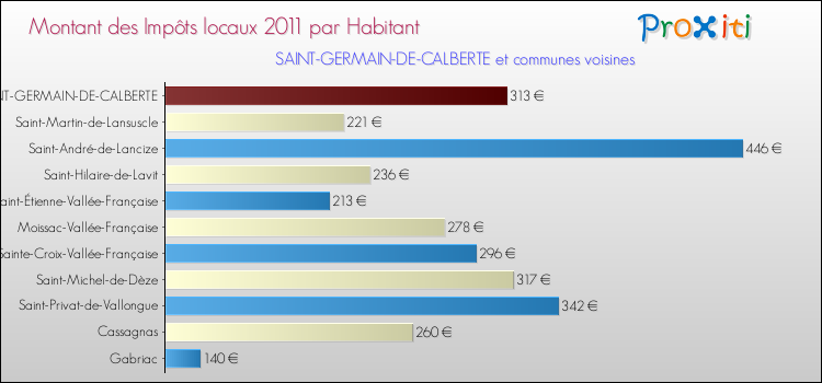 Montant des impôts locaux par Habitant pour SAINT-GERMAIN-DE-CALBERTE et les communes proches Comparaison des impôts locaux par habitant pour SAINT-GERMAIN-DE-CALBERTE et les communes voisines