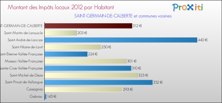 Montant des impôts locaux par Habitant pour SAINT-GERMAIN-DE-CALBERTE et les communes proches Comparaison des impôts locaux par habitant pour SAINT-GERMAIN-DE-CALBERTE et les communes voisines