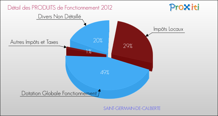 Décomposition du Budget de Fonctionnement 2012 de la commune de SAINT-GERMAIN-DE-CALBERTE Budget de Fonctionnement 2012 pour la commune de SAINT-GERMAIN-DE-CALBERTE
