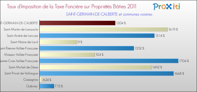 Taux d'imposition de la taxe foncière sur le bati 2011 pour SAINT-GERMAIN-DE-CALBERTE et les communes proches Comparaison des taux d'imposition de la taxe foncière sur le bati 2011 pour SAINT-GERMAIN-DE-CALBERTE et les communes voisines