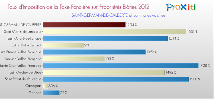 Taux d'imposition de la taxe foncière sur le bati 2012 pour SAINT-GERMAIN-DE-CALBERTE et les communes proches Comparaison des taux d'imposition de la taxe foncière sur le bati 2012 pour SAINT-GERMAIN-DE-CALBERTE et les communes voisines